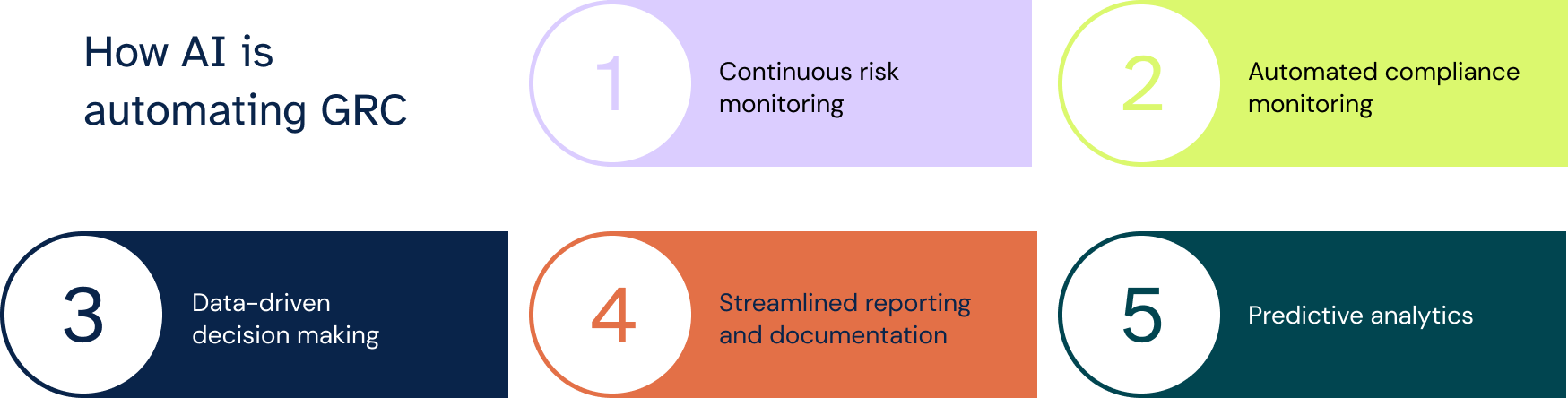 How AI is automating GRC