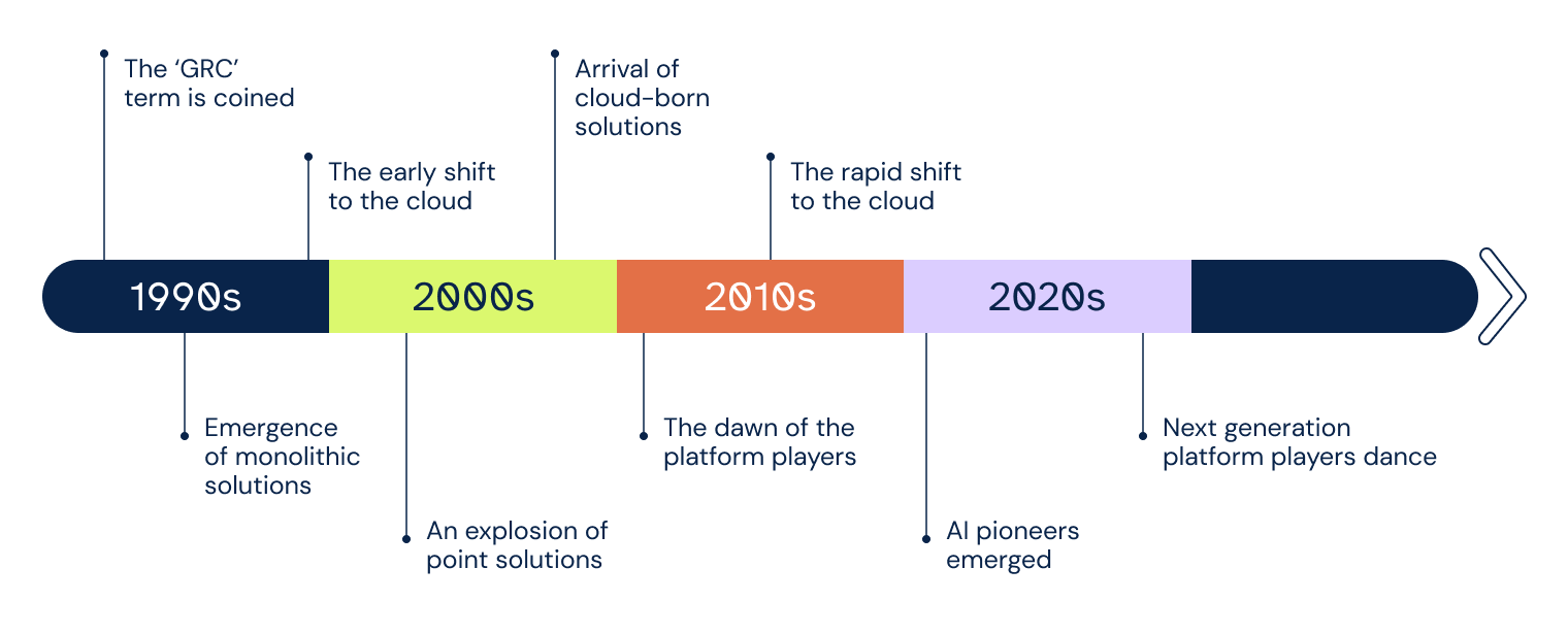 The evolution of GRC software since the 90s