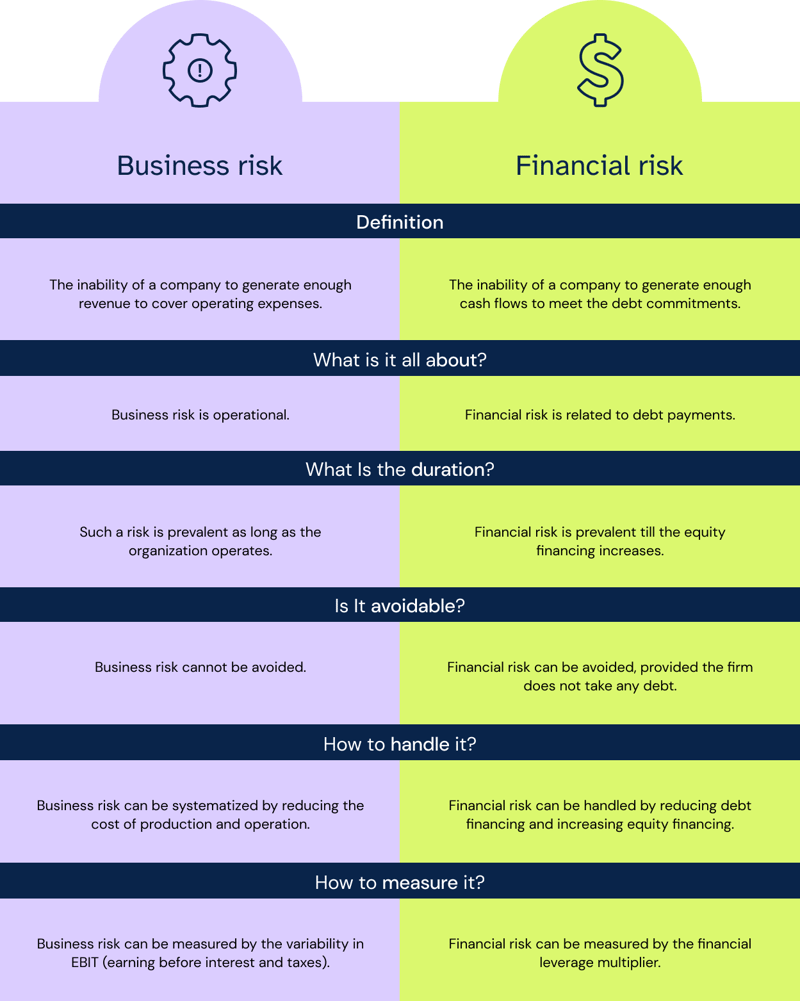 Business Risk vs Financial risk