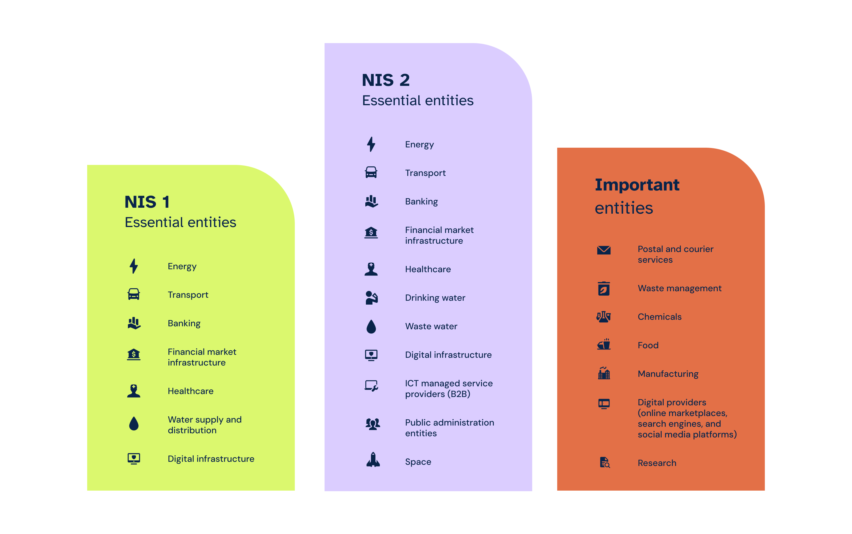 NIS 1 and NIS 2 essential entities