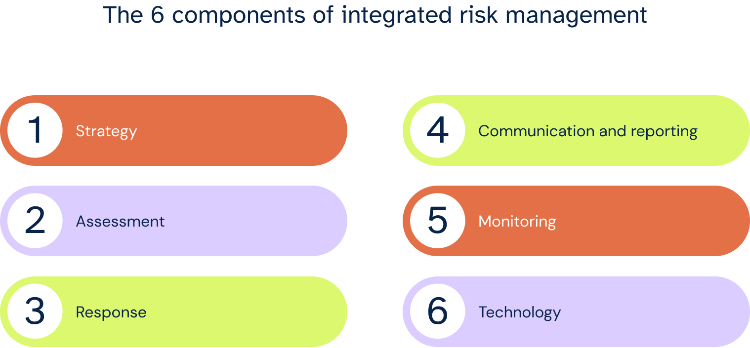 Components and Implementation of IRM 1