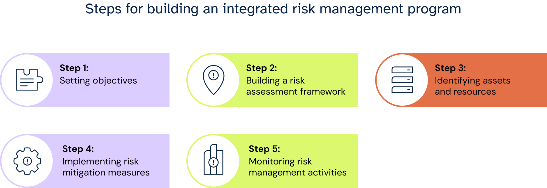 Components and Implementation of IRM 2