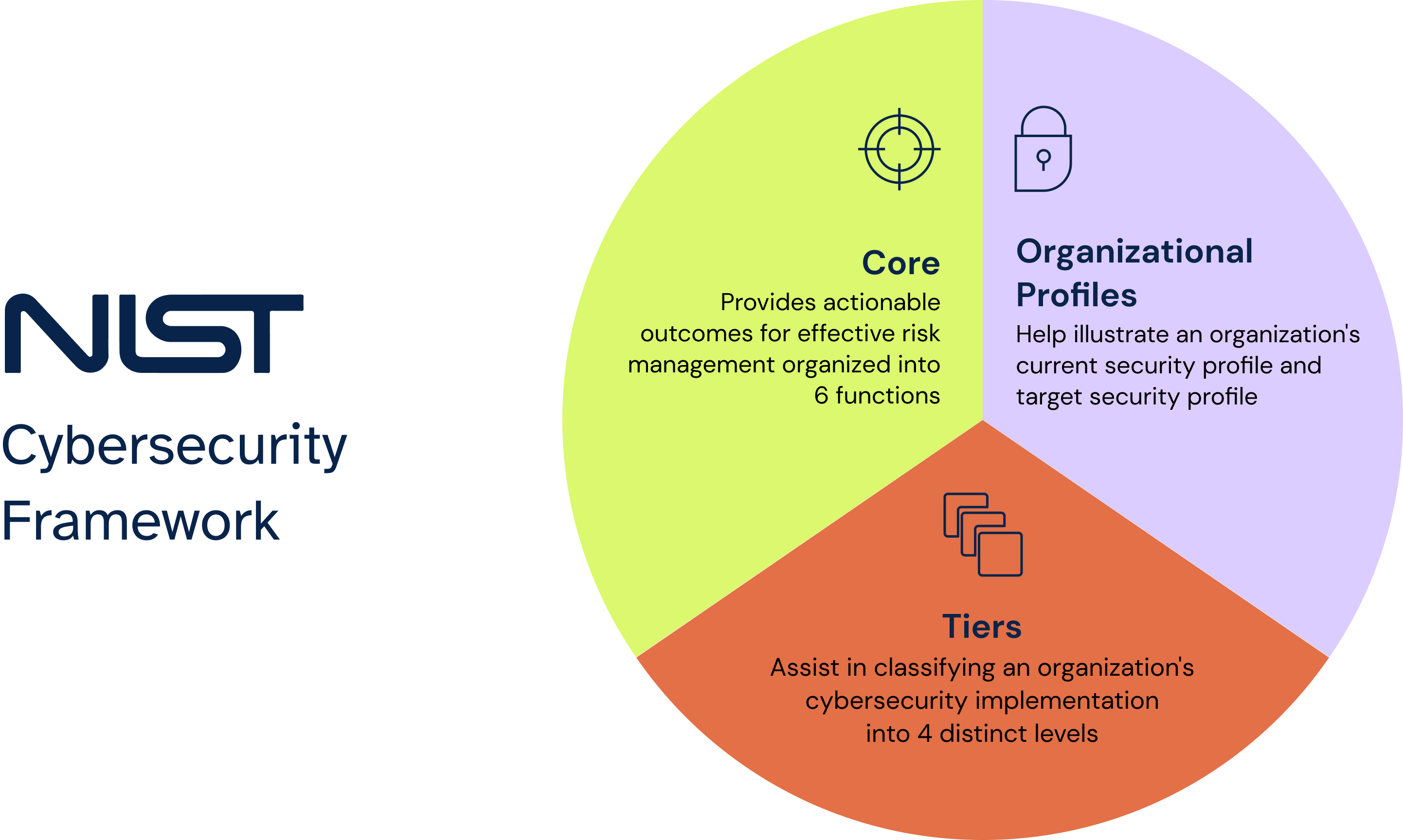 NIST CSF overview