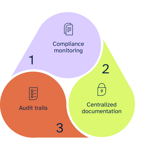 Streamlined compliance processes