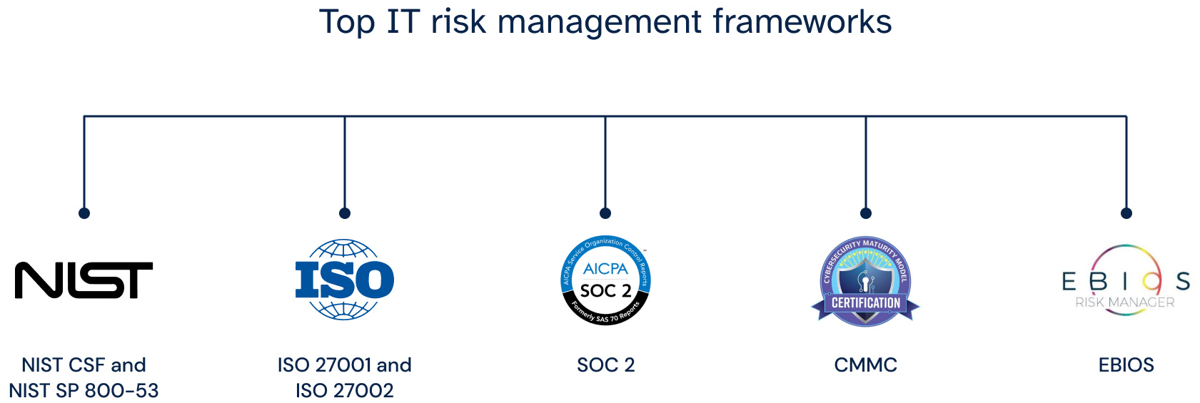 Blog - IT risk management frameworks 1