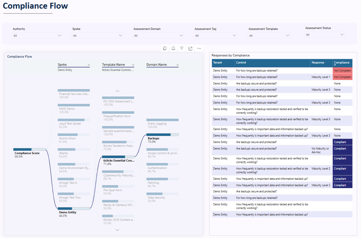 Compliance flow