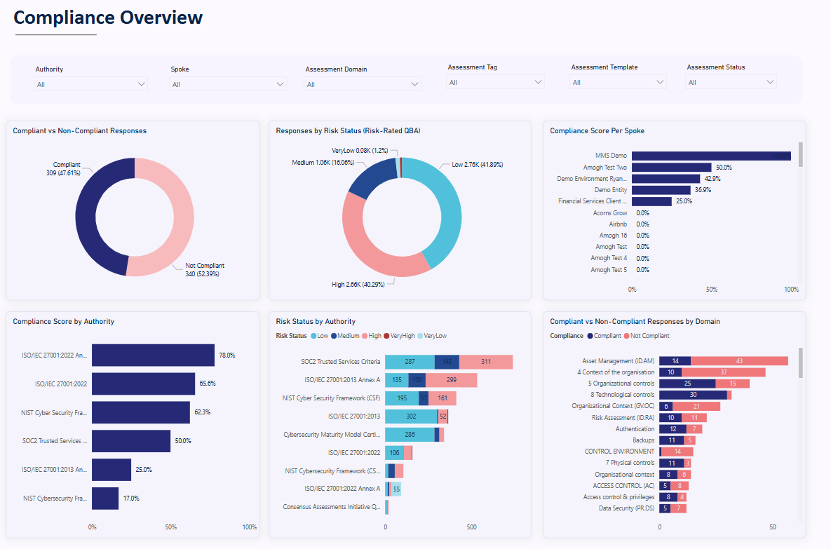 Compliance overview