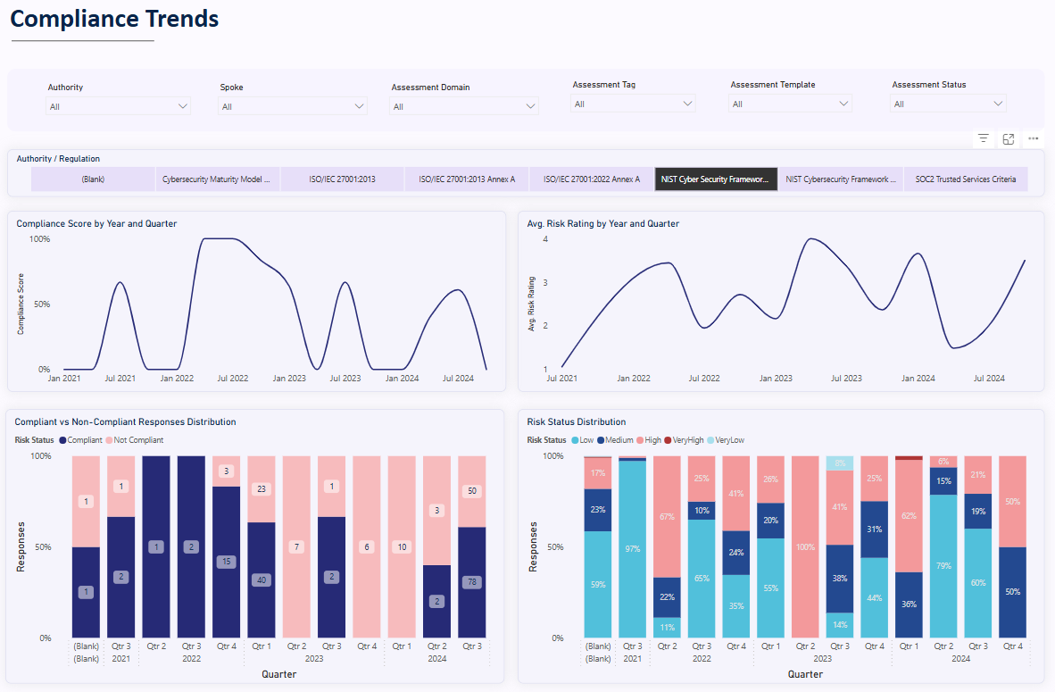 Compliance trends