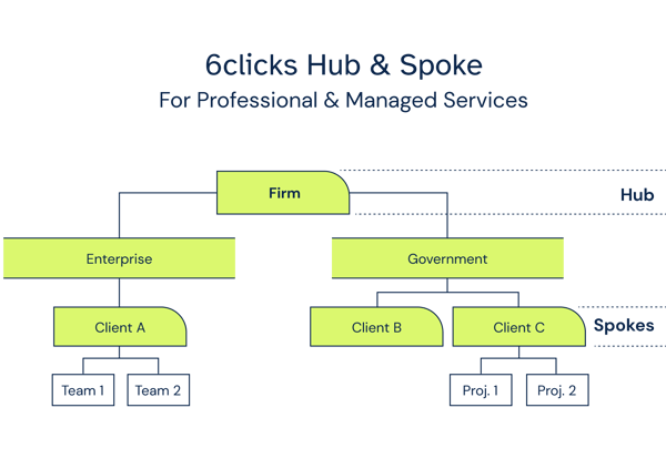 Hub & Spoke For Professional & Managed Services