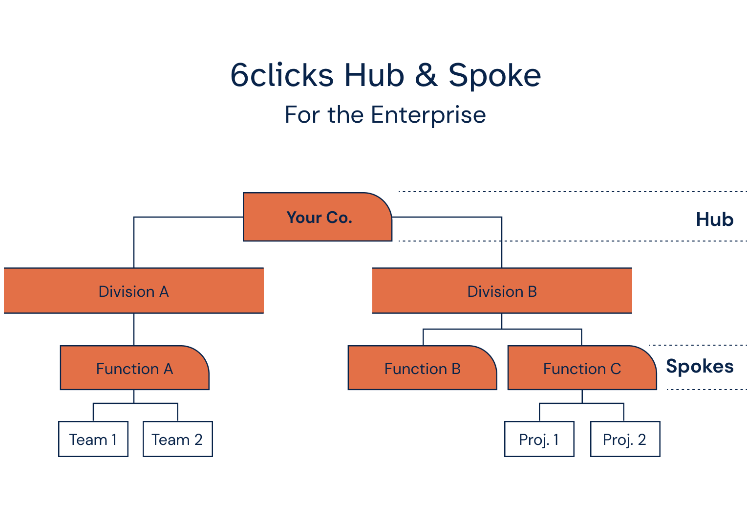 Hub & Spoke for the Enterprise