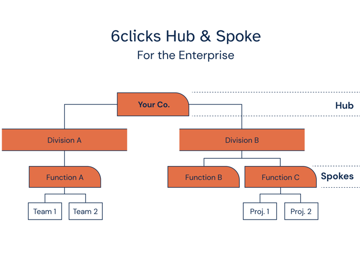 Hub & Spoke for the Enterprise