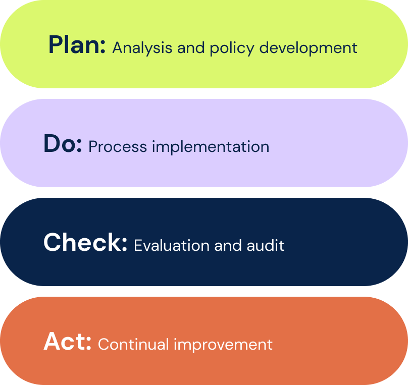 ISO 42001 PDCA