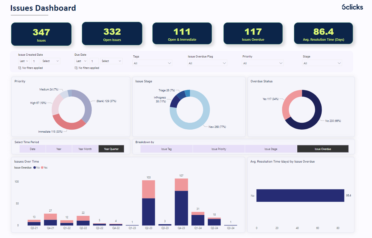 Issues & incidents dashboard