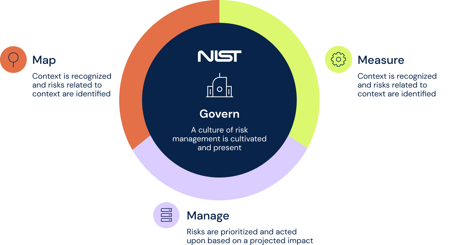 NIST AI RMF Core & Profiles