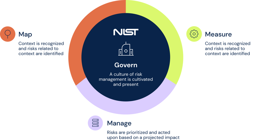 What is NIST CSF vs NIST 800 53? | 6clicks