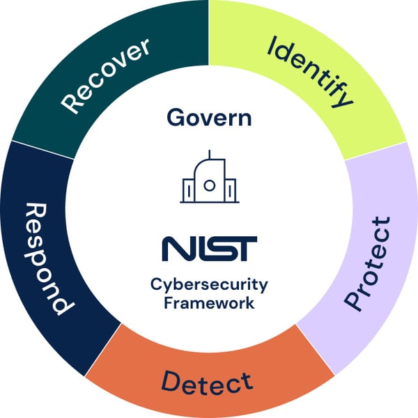 NIST CSF 2.0 Diagram