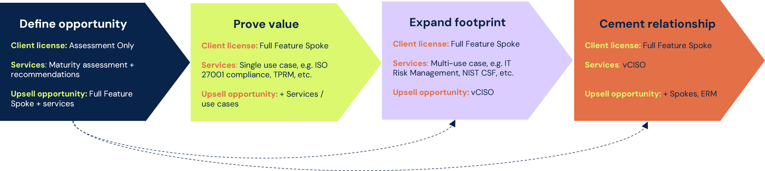 Partner upsell progression