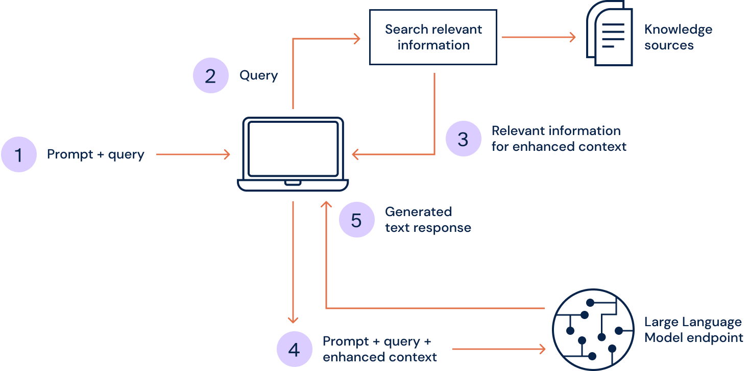 6clicks RAG process diagram