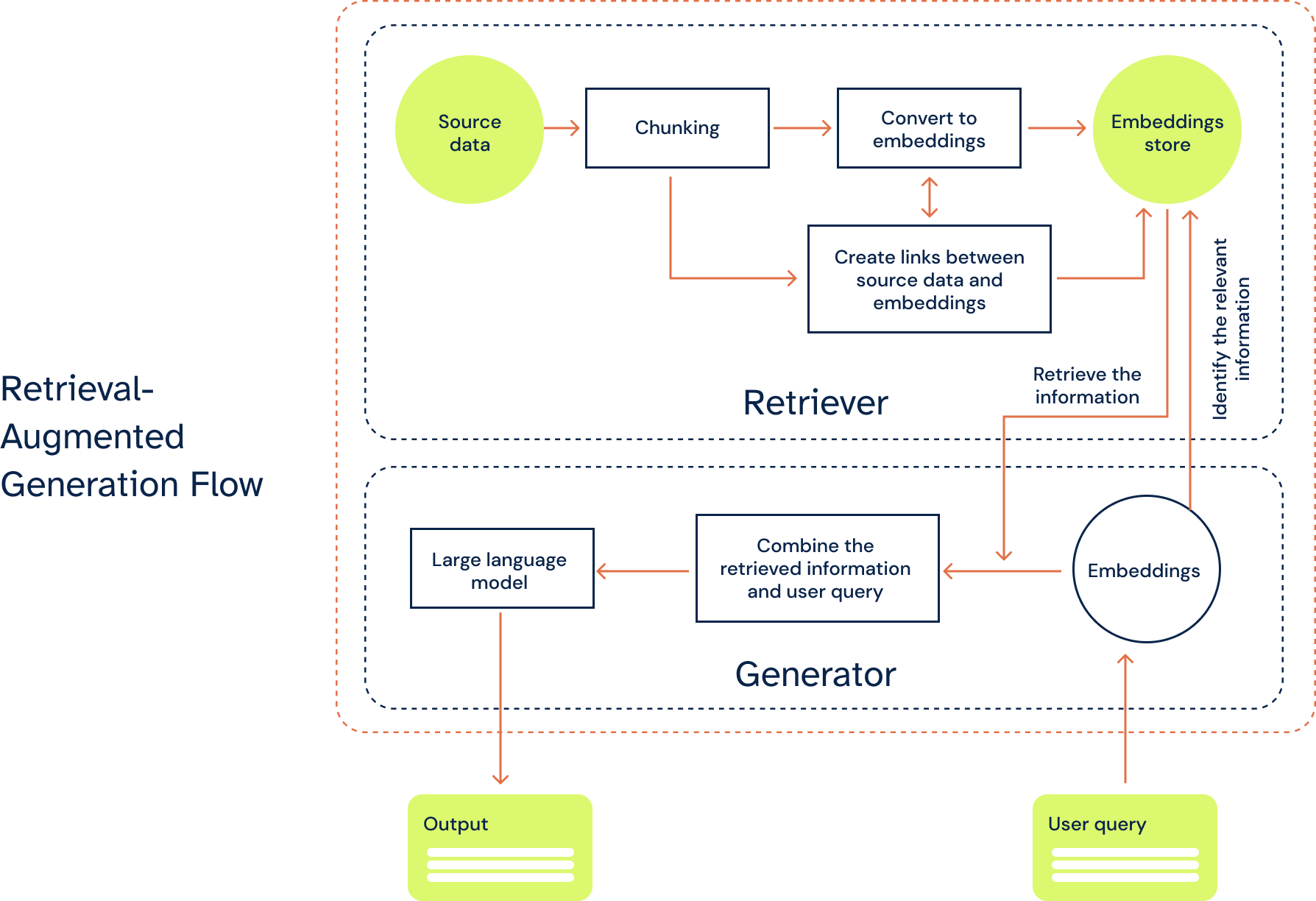 Retrieval-Augmented Generation Flow