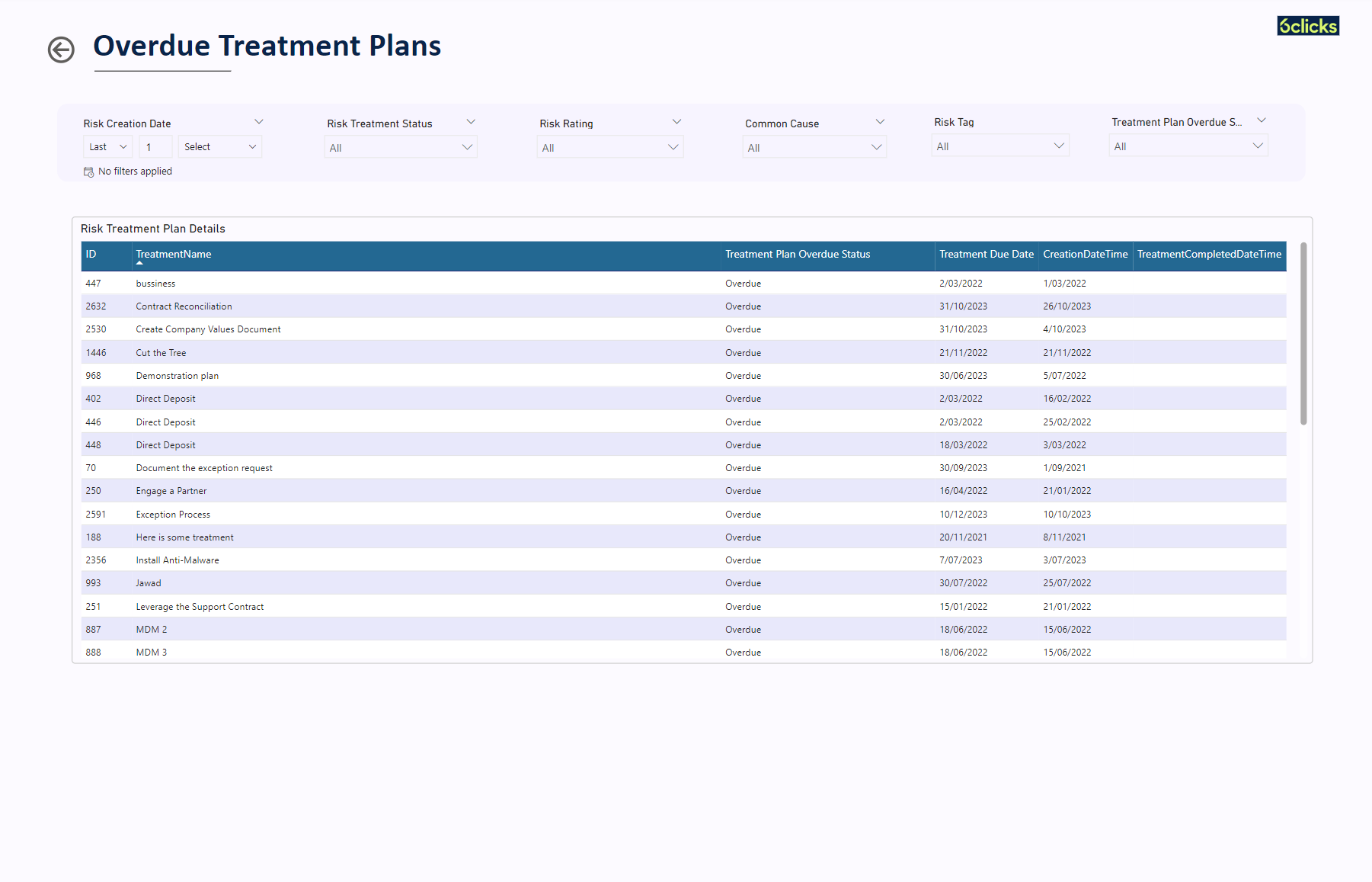 Risks with overdue treatment plans, by 6clicks