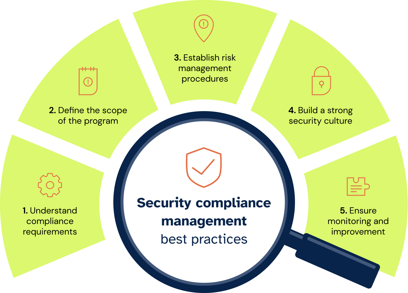 Security compliance management best practices