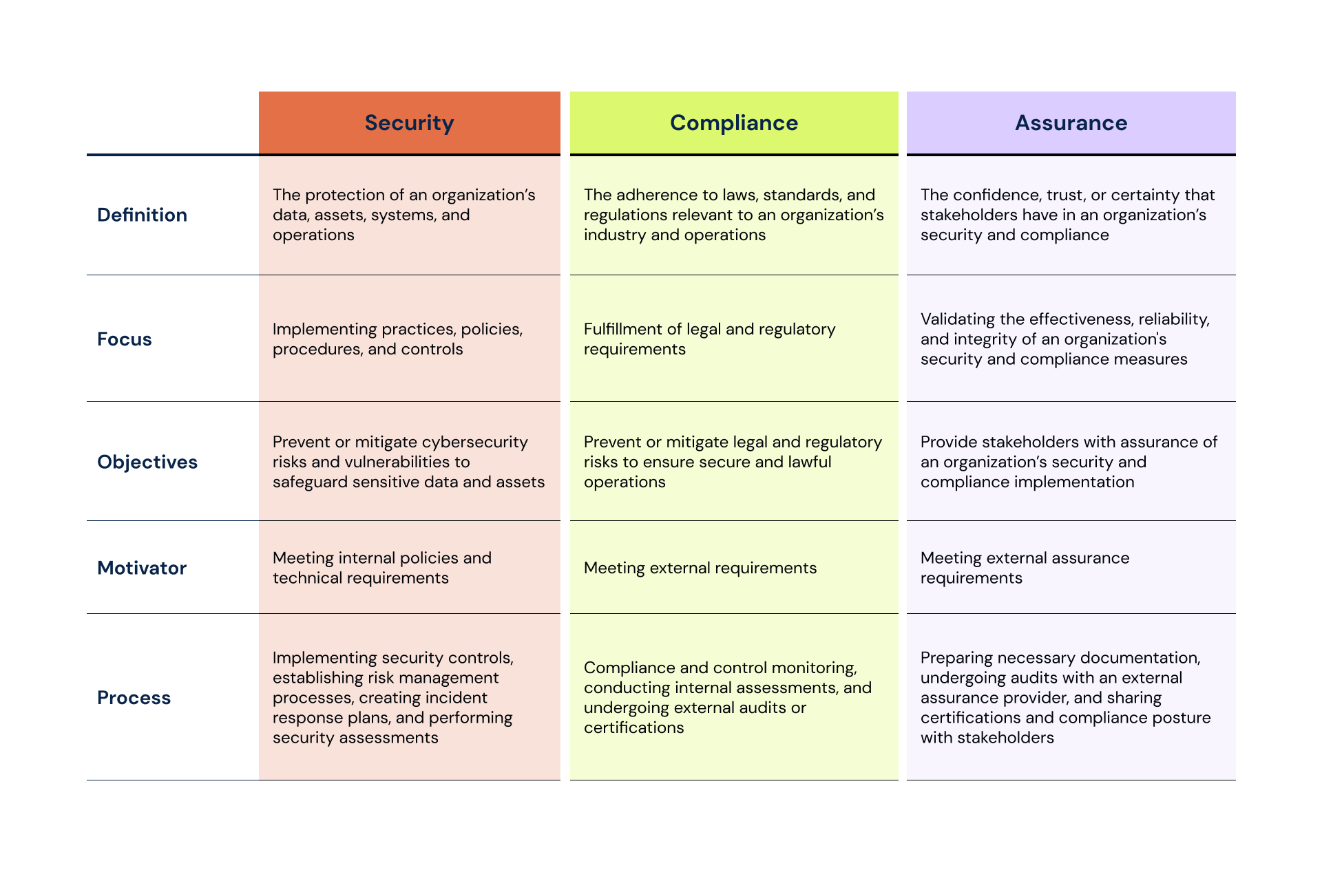 Security vs compliance vs assurance