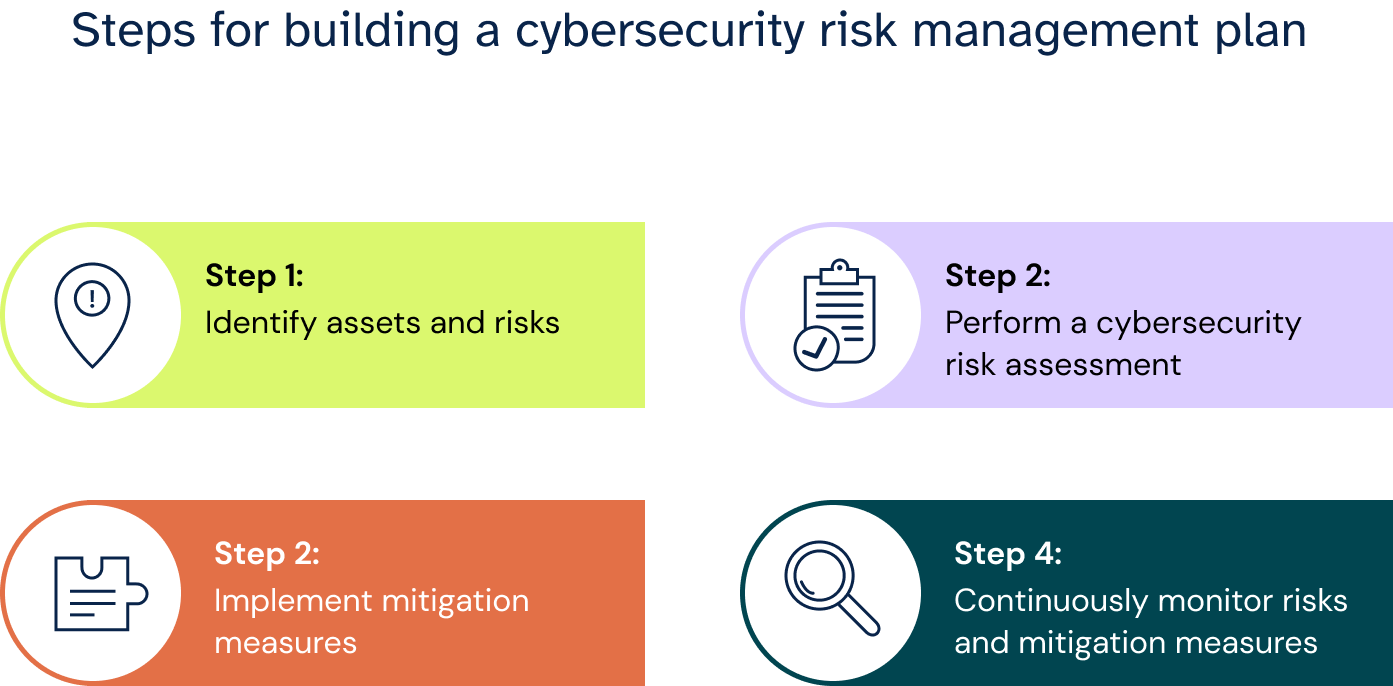 Steps for building a cybersecurity risk management plan 