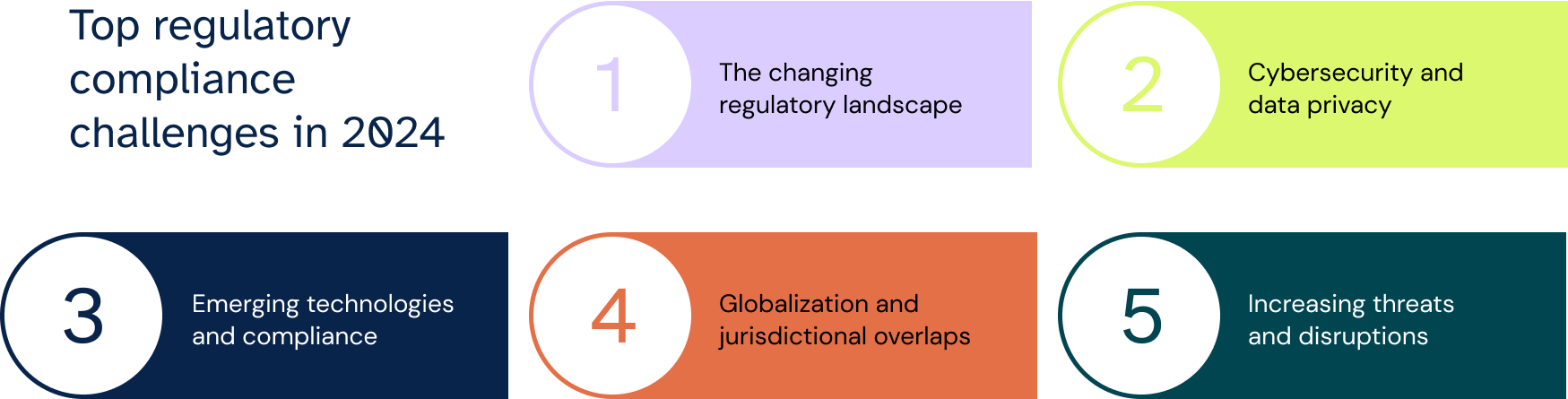 Top regulatory compliance challenges in 2024