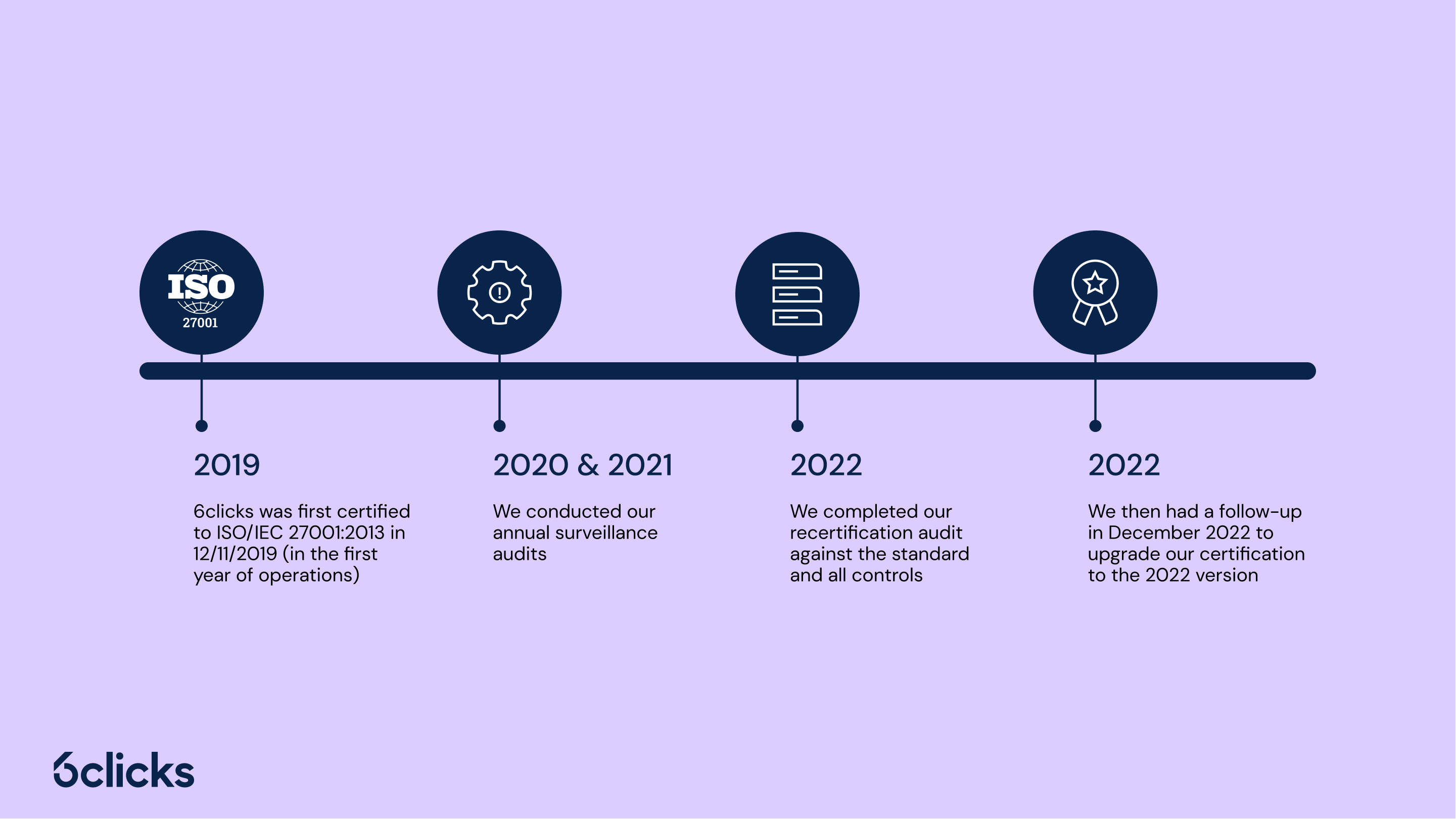 6clicks is the first company certified to ISO/IEC 27001:2022