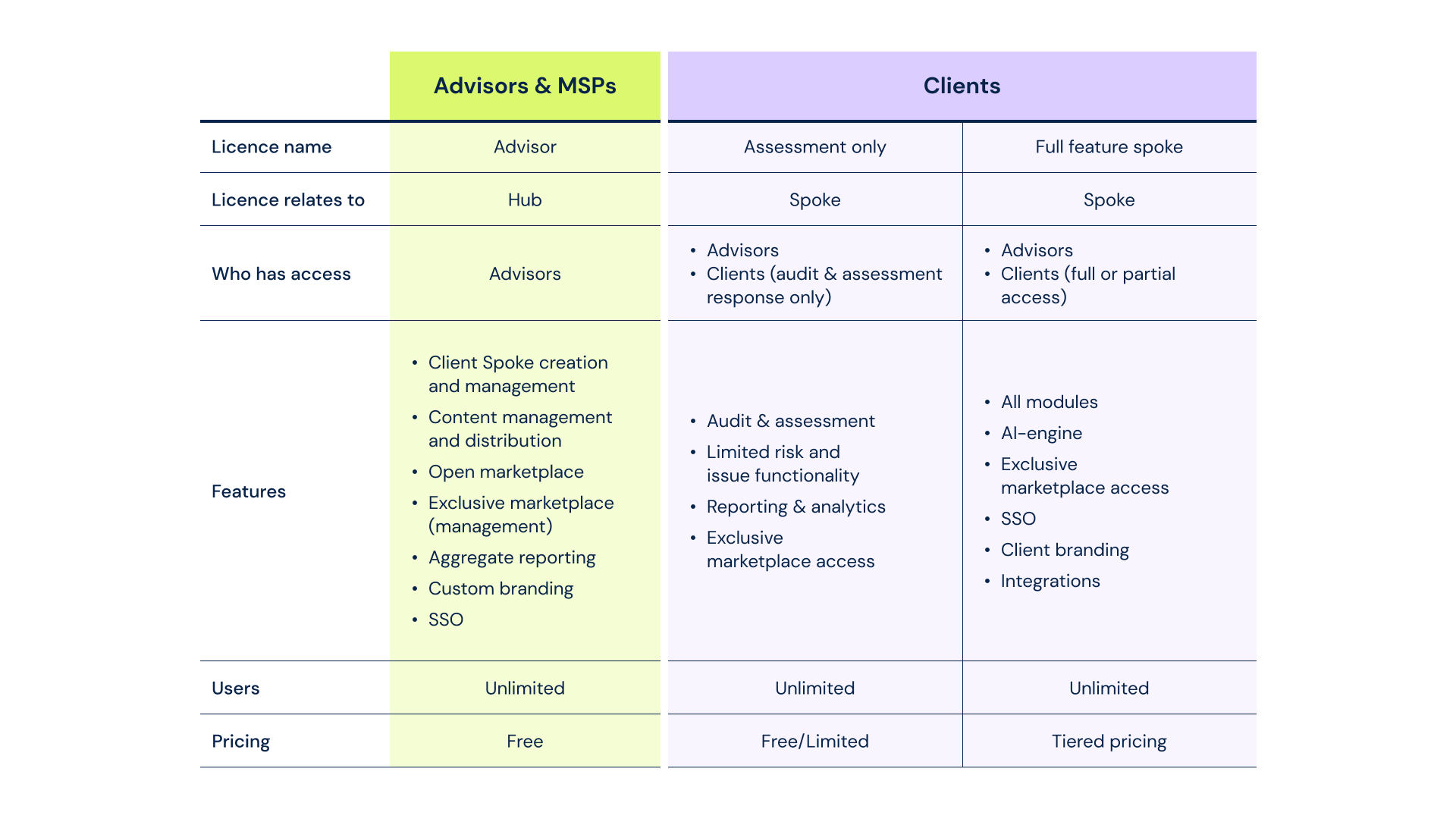 Blog - Exploring 6clicks Hub & Spoke Licensing for Advisors and MSPs - Banner 3