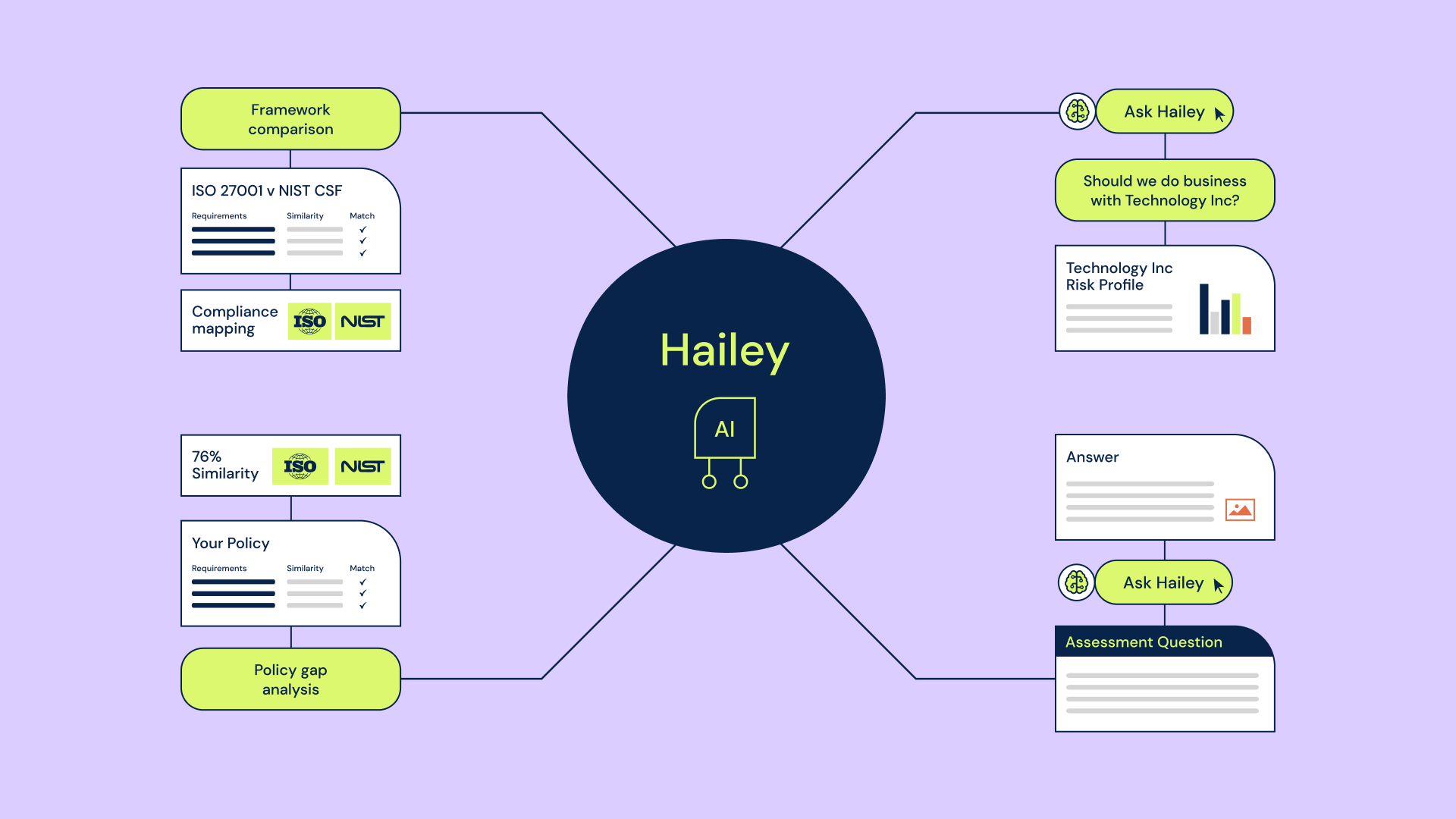 Simplify cyber risk and compliance with Hailey AI